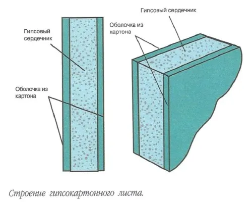 Гипсокартон для стен