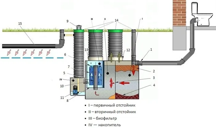 Принцип работы септика КЛЁН