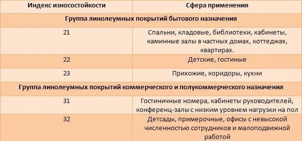 Классы износостойкости линолеума 2