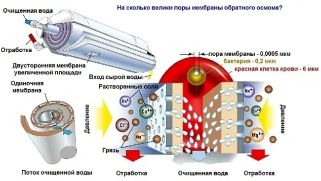 обратный осмос очистка воды как он работает