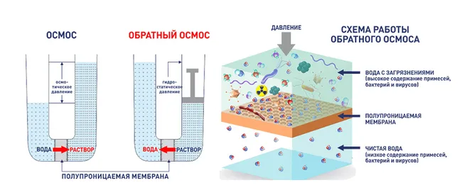 система очистки воды обратный осмос принцип работы