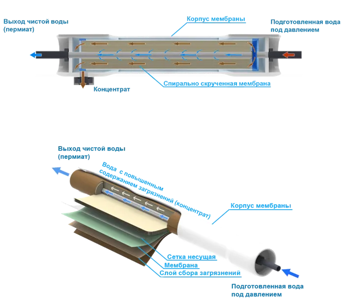 Осмос и обратный осмос: в чем разница 3