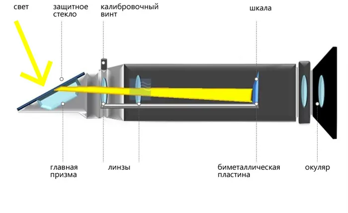 Схема рефрактометра