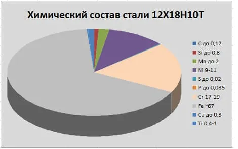 Нержавеющая сталь 12Х18Н10Т 2