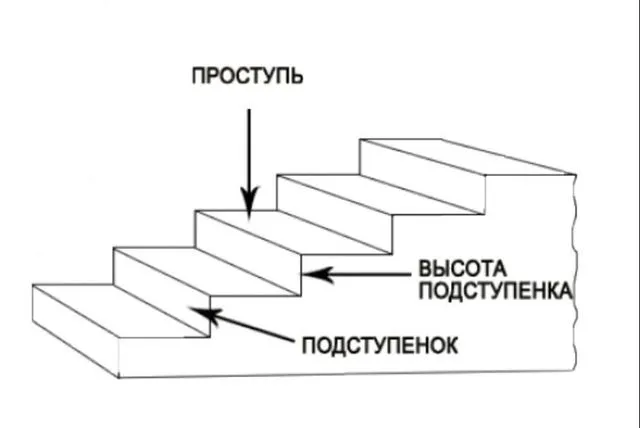 Что такое подступенники в лестнице?