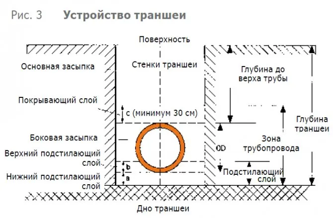 На какую глубину закапывать септик 6