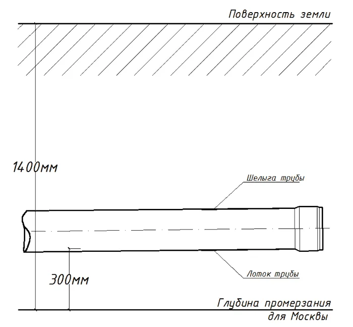 На какую глубину закапывать септик 16