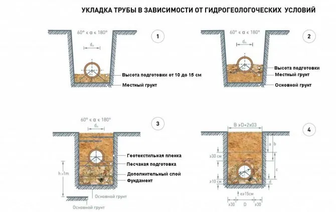 На какую глубину закапывать септик 5