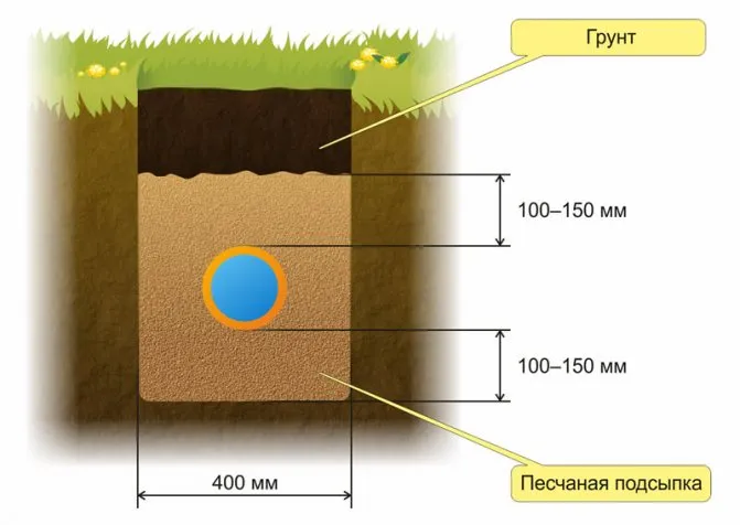 На какую глубину закапывать септик 7