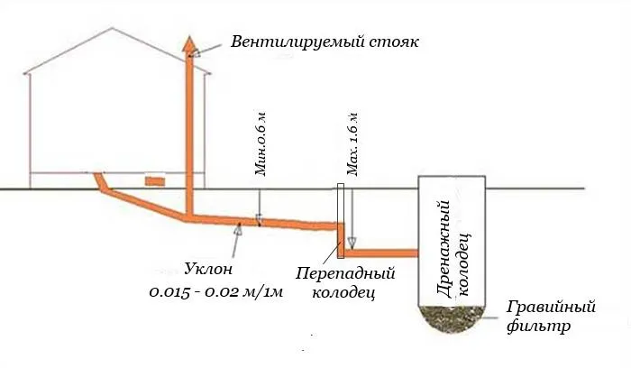 На какую глубину закапывать септик 11