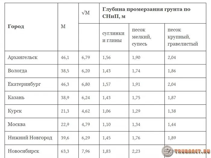 На какую глубину закапывать септик 10