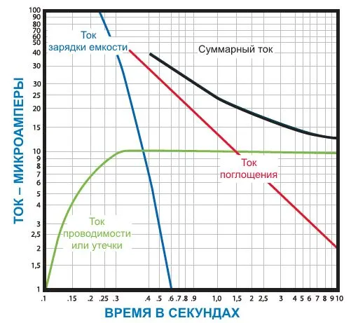 На графике три тока показаны в зависимости от времени