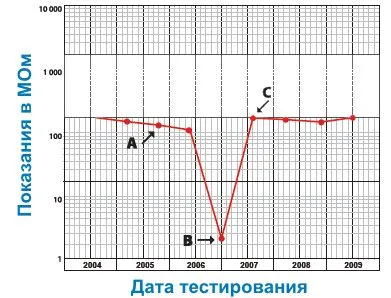 пример показаний сопротивления изоляции для электродвигателя