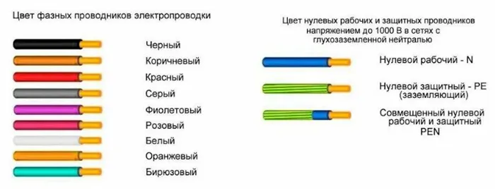 Цвет проводов и их функции в сети