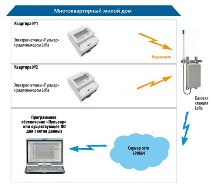 Многотарифный счетчик Энергомера