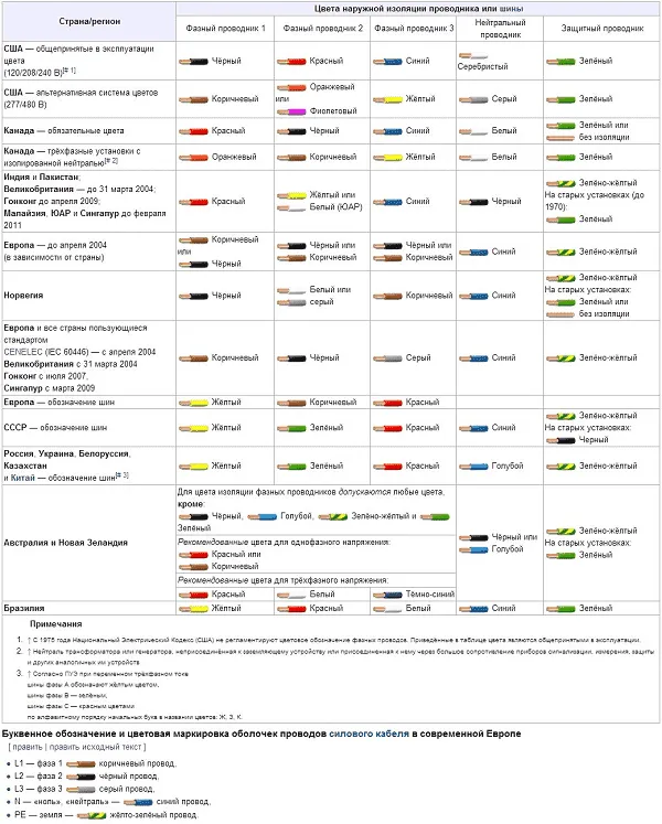 Цвета проводов в электрике