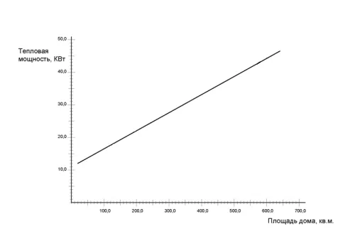 График зависимости котла и площади.Фото.
