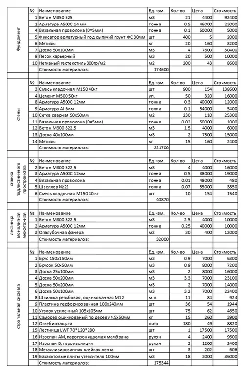 Список основных материалов в ценах 2018 года