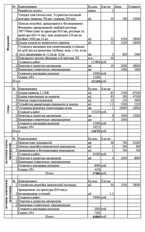 Список основных материалов в ценах 2018 года