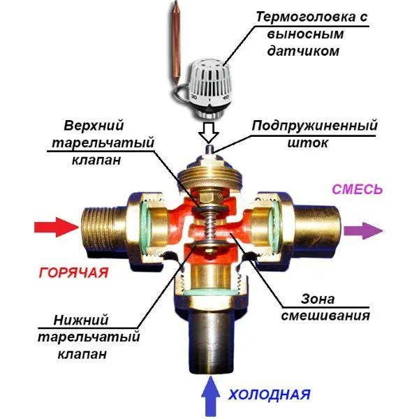 Трехходовой клапан для отопления – устройство, принцип действия, разновидности, критерии выбора, правила монтажа 7