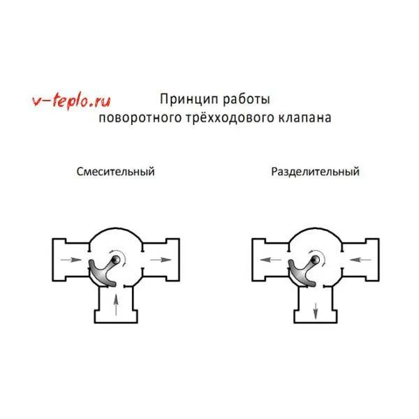 Трехходовой клапан для отопления – устройство, принцип действия, разновидности, критерии выбора, правила монтажа 8