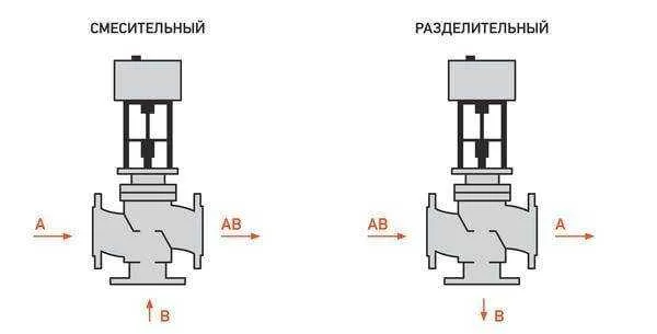 Трехходовые регуляторы смесительного типа