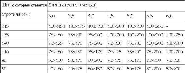 таблица расчета длины, шага и сечения стропил для двухскатной крыши