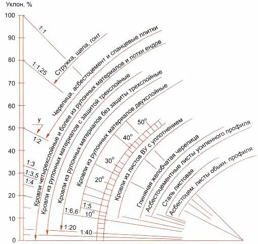 угол наклона для двускатной крыши в зависимости от материала