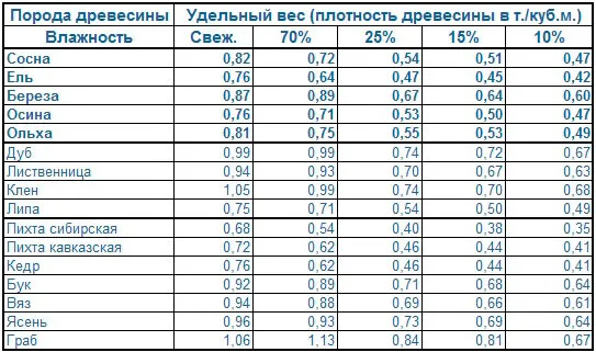 таблица веса древесины на двухскатную крышу