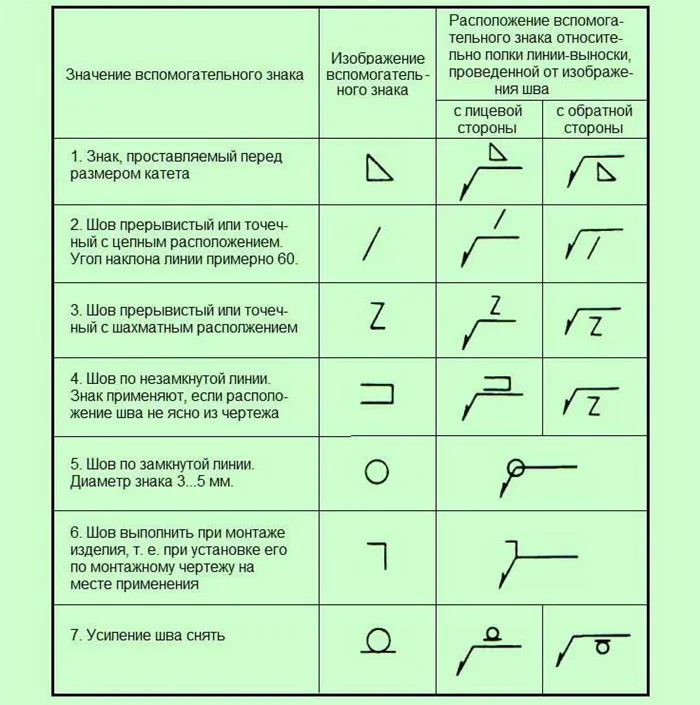 вспомогательные знаки для обозначения сварных швов на чертеже