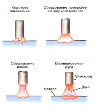 Сварочная дуга: понятие, характеристики, условия горения 2