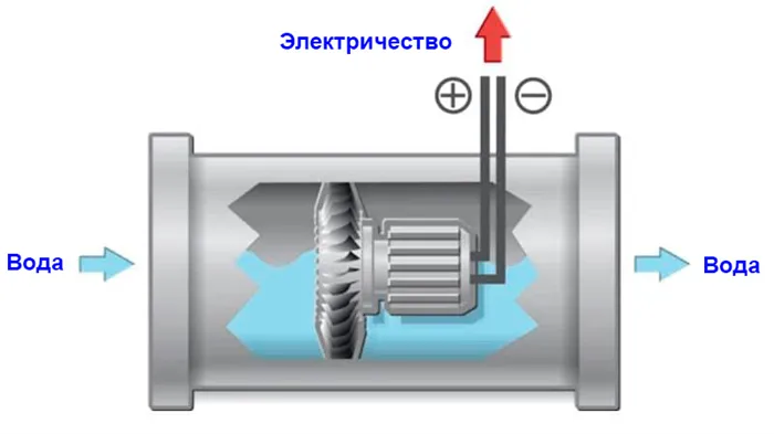 Электрический генератор для гидродинамического розжига