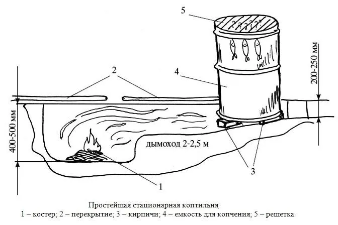 Схема простой холодной коптильни