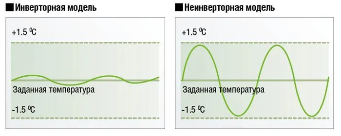 Отличие инверторного кондиционера от обычного