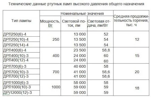 Лампа ДРЛ 125,250,400,700 расшифровка и технические характеристики 5