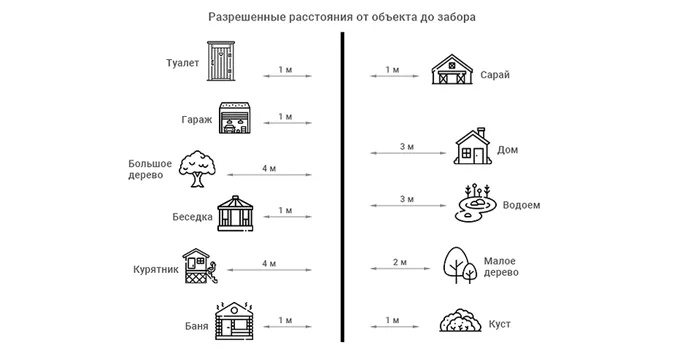 Забор в 2023 году: актуальные правила для ИЖС и СНТ 5