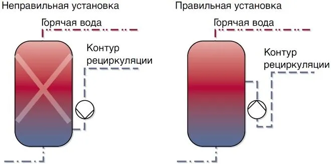 Рециркуляционный насос не следует устанавливать вблизи баков и водонагревателей, тепло от которых может действовать на термостат