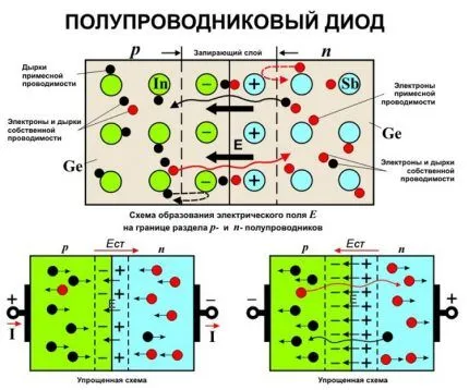 Переходная область диодов