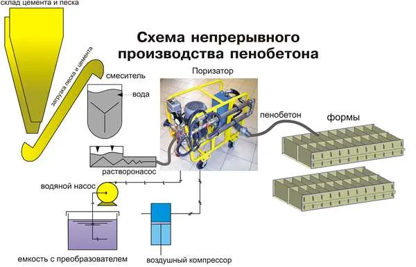 Таблица показателей физико-технических свойств пенобетонов