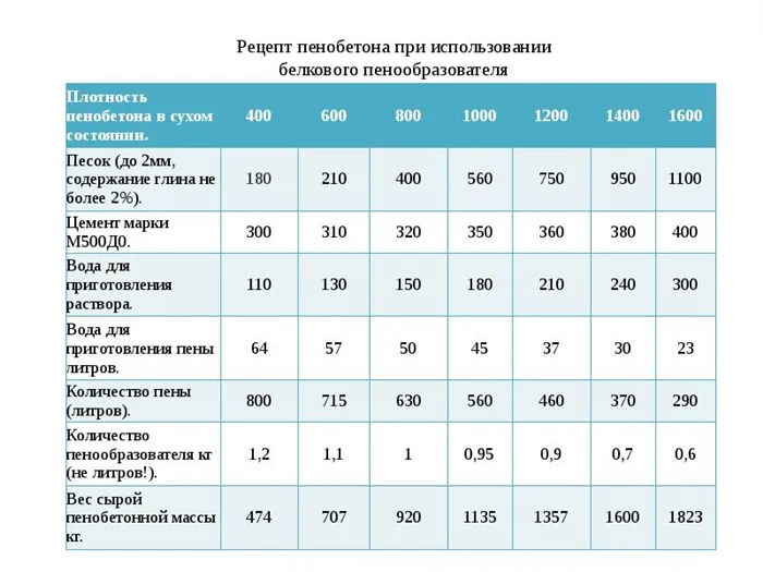 Пропорции пенобетона
