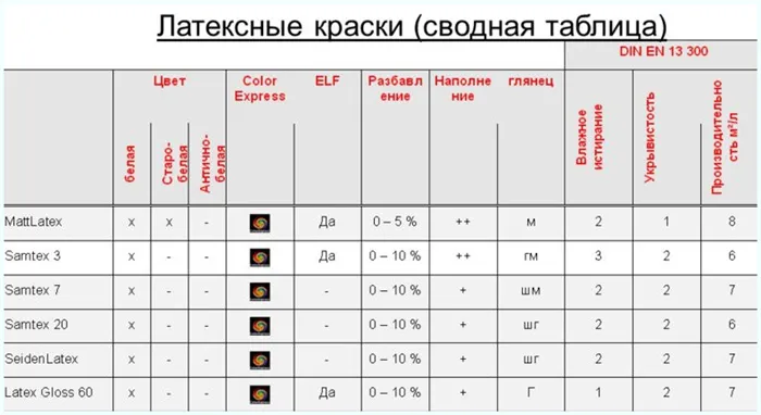 Латексные краски для внутренних работ