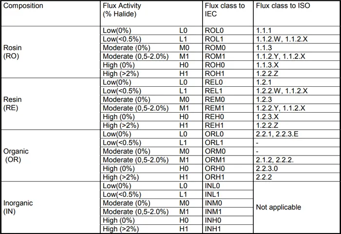 (c) Stannol GmbH, https://www.soselectronic.com/a_info/resource/pdf/ine/Fluxes_EN.pdf