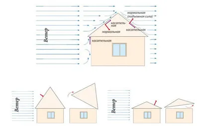 Угол наклона крыши от ветровой нагрузки