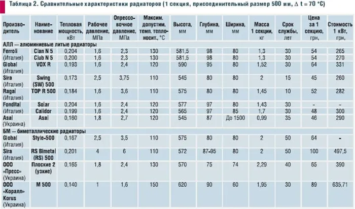 Сравнительные характеристики радиаторов отопления