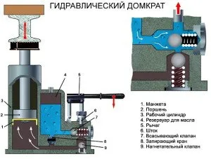 Ремонт гидравлического домкрата своими руками