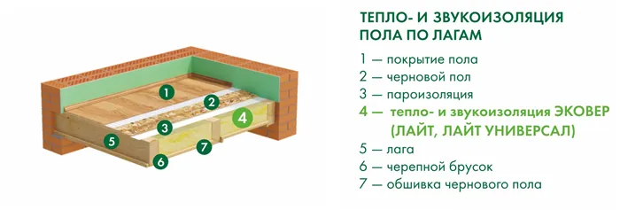 Утепление пола в старом доме