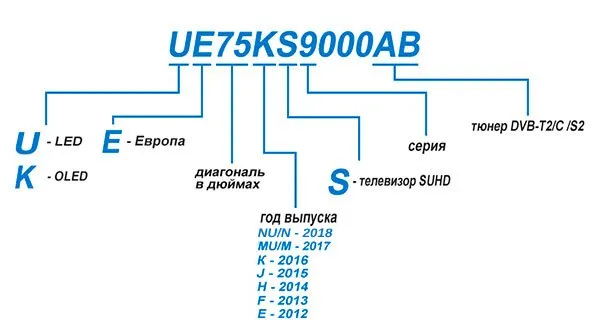 Маркировка телевизоров Samsung - прямая расшифровка разных серий ТВ