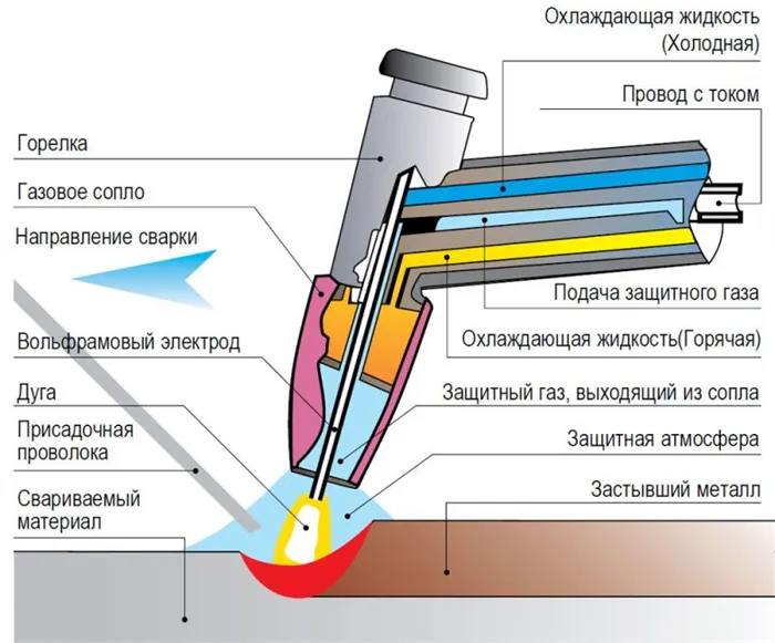 технология tig сварки