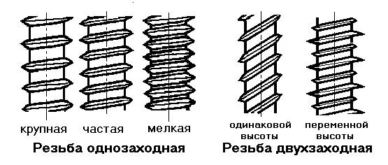 Типы резьб шурупов