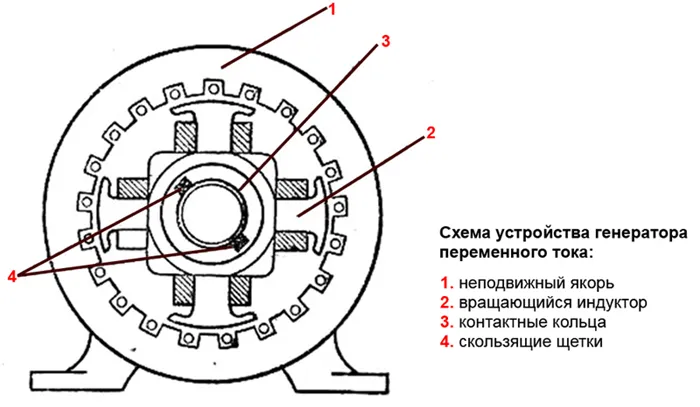 Конструкция генератора переменного тока